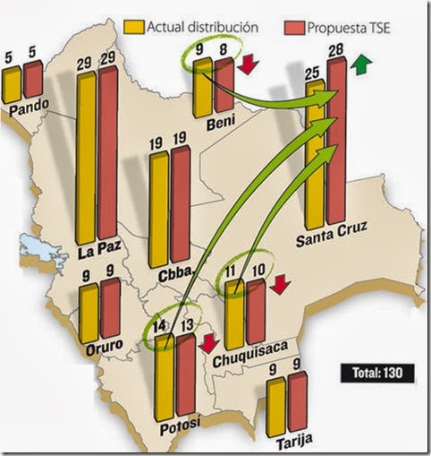 Rige nueva distribución de escaños; Santa Cruz suma tres y restan a Potosí, Chuquisaca y Beni