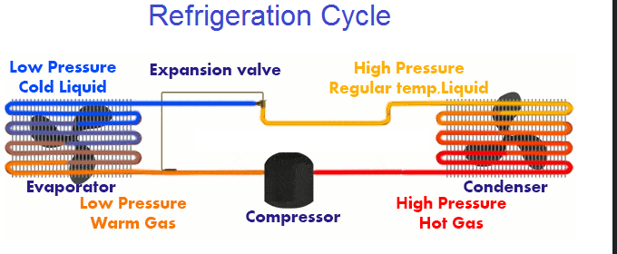 Refrigeration Cycle