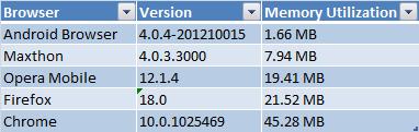 Table shows how much memory android browsers use