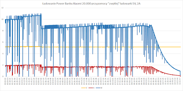 Ładowanie Xiaomi 20.000mAh przy pomocy 5V / 2A