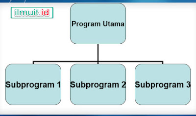 Bagan Procedure Didalam Programming