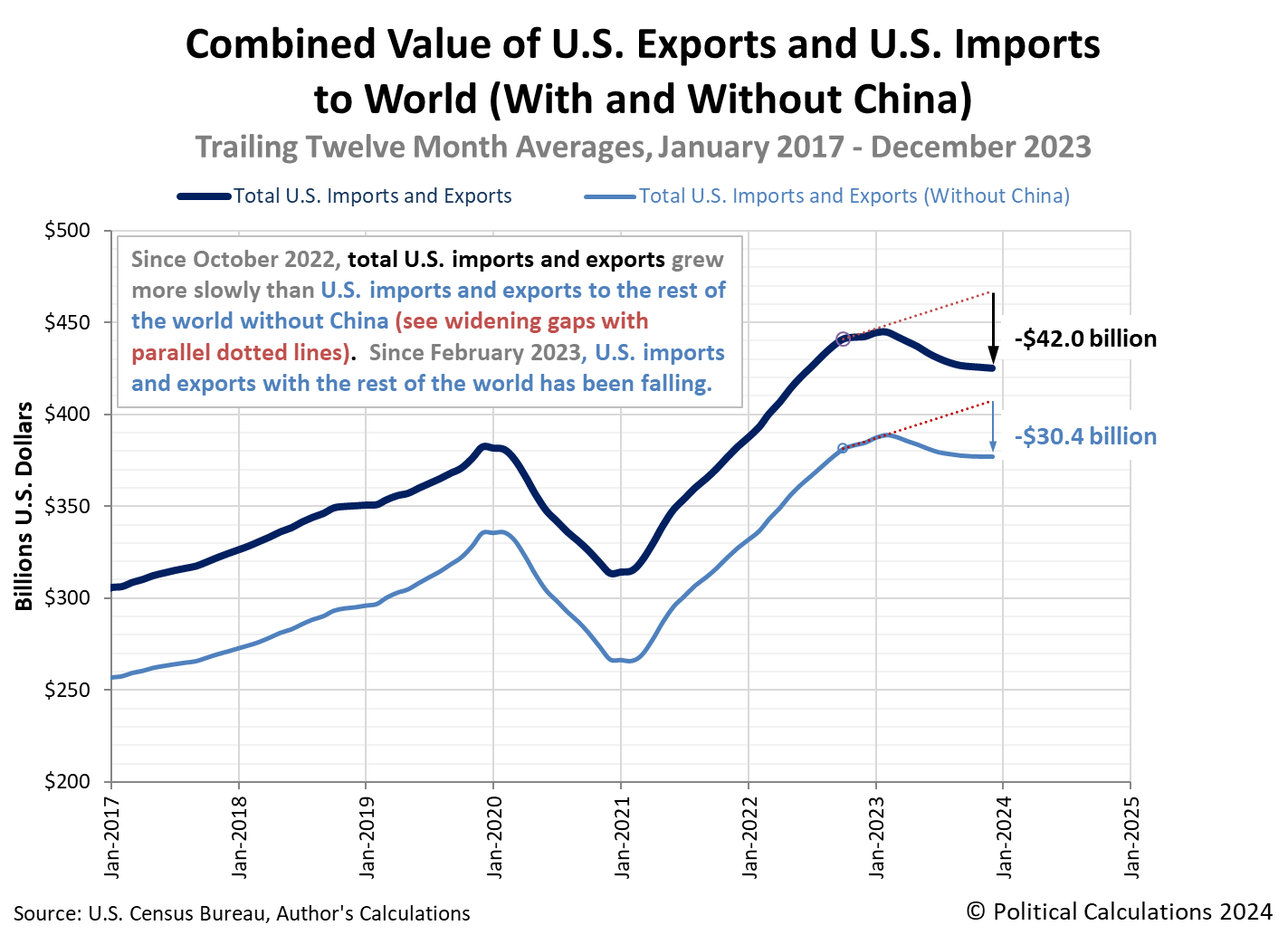 Combined Value of U.S. Exports to China and U.S. Imports to World (With and Without China), January 2017 - December 2023