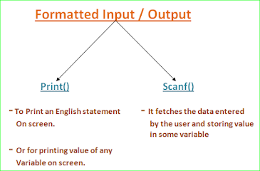 formatted input ouput