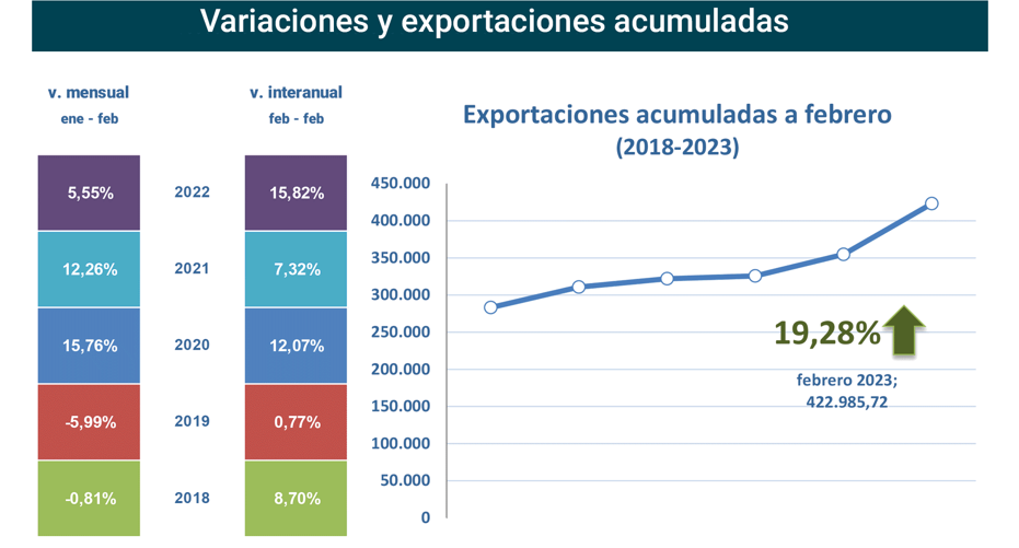 Export agroalimentario CyL feb 2023-2 Francisco Javier Méndez Lirón