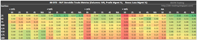 80 DTE RUT Short Straddle Summary Sortino Ratio