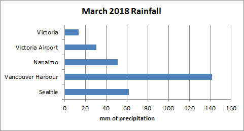 Victoria Weather Climate March 2018 Typical Temperatures But