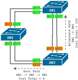 Spanning Tree Protocol #2 Port Priority dan Cost