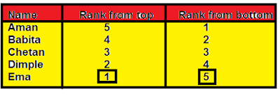  Important Notes : Order And Ranking