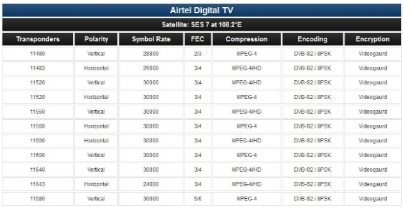 Digital Tv Frequencies List