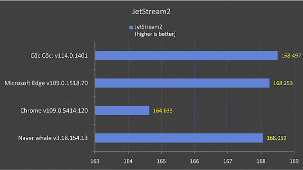 Whale Browser Benchmark and Making Your Own Portable