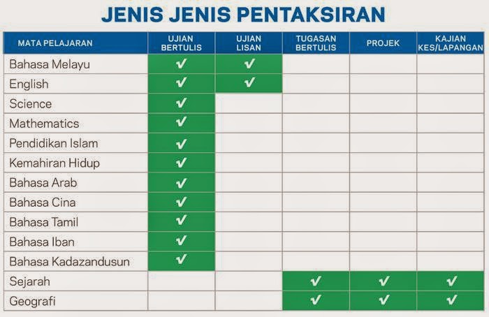 Titian Ilmu: Pentaksiran Tingkatan 3 (PT3)