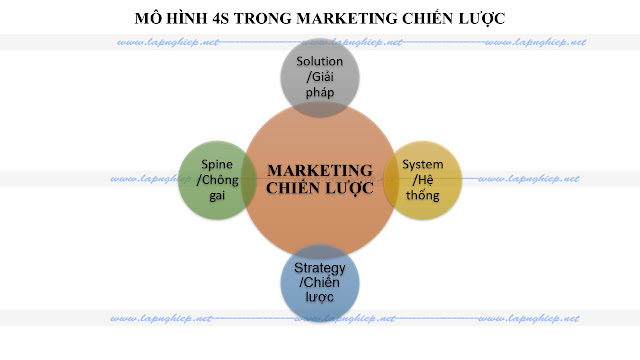 Mô hình 4S trong marketing chiến lược