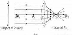 Nature of image  At principal focus,  Point image, real and inverted