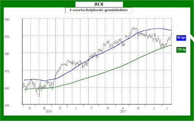 Moving averagers bij de AEX