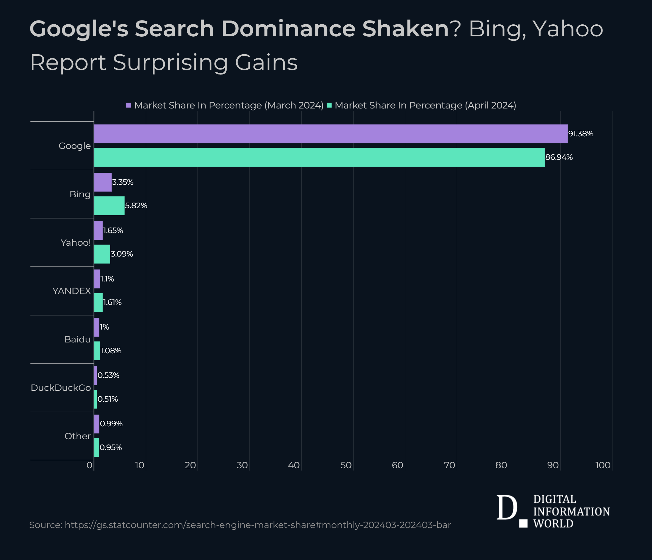 Skepticism arises over the rapid growth of Bing and Yahoo in just one month, with critics questioning the accuracy of the data.