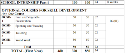 SCERT Odisha B.ed Syllabus-  Download Pdf