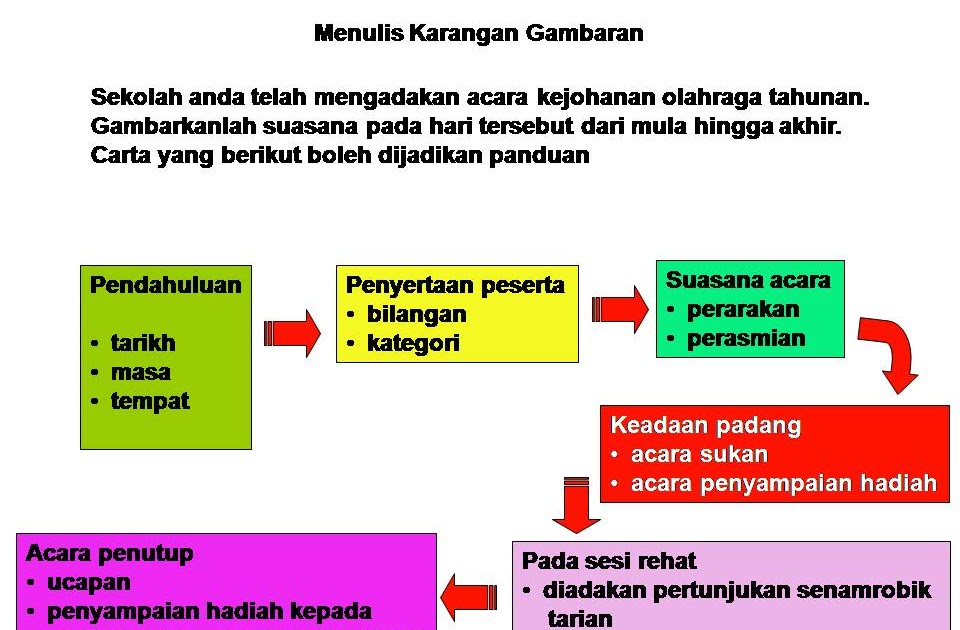 Bahasa Melayu Tingkatan 2: Menulis Karangan Gambaran