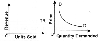 Solutions Class 12 Micro Economics Chapter-8 (Revenue)