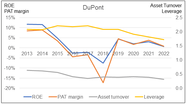 Bursa OGSE sector DuPont Analysis