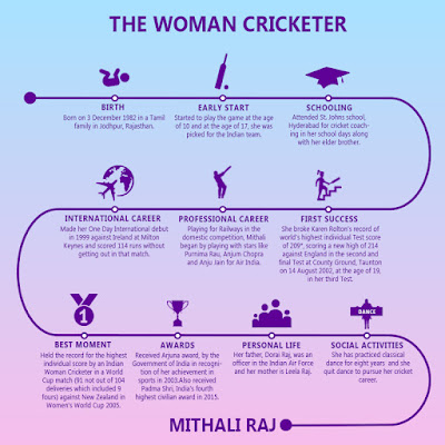 The Indian Woman Cricketer: Mithali Raj