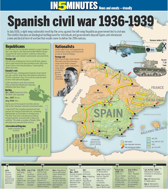 Spanish civil war in brief map diagram