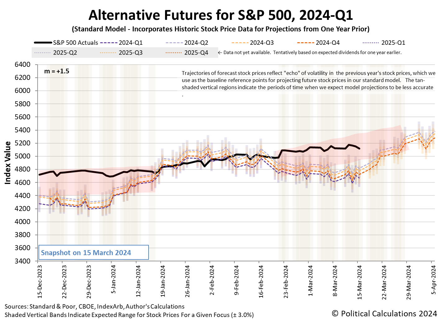 Alternative Futures - S&P 500 - 2024Q1 - Standard Model (m=+1.5 from 9 March 2023) - Snapshot on 15 Mar 2024