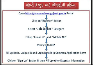 Anubandham Portal | New Registration-Login | અનુબંધમ રોજગાર પોર્ટલ | Anubandham Application