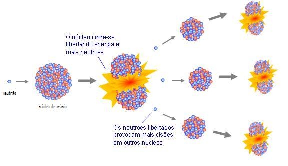 #Energia Nuclear, Fissão Nuclear e Fusão Nuclear