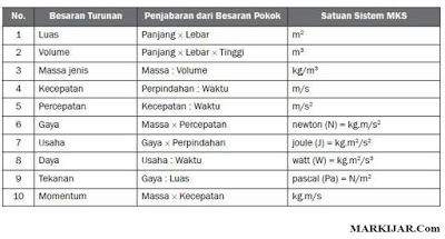 BESARAN POKOK TURUNAN (Pengetian, Alat ukur, besaran 