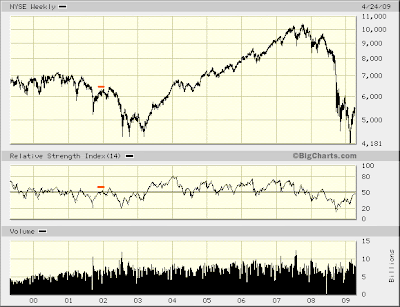 NYSE weekly