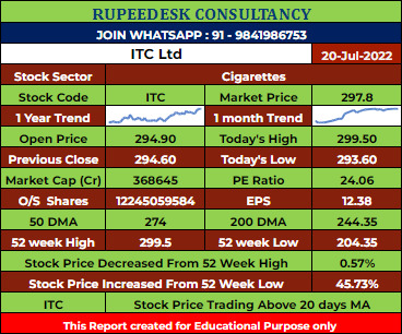 ITC Stock Analysis - Rupeedesk Reports