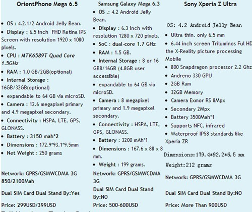 Comparison of top3 6.5 inch Phablet