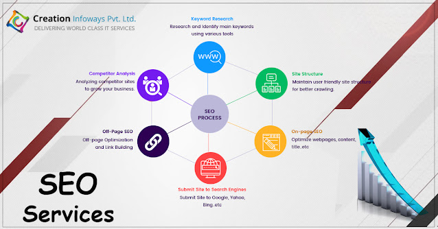 Top SEO Company In Delhi