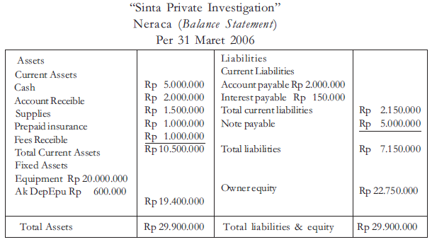 Pengertian Bentuk Rekening Neraca  Akuntansi