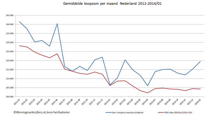 http://www.woningmarktcijfers.nl/nieuws/goede_start_woningmarkt_in_2014.htm