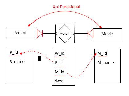 er diagrams,er diagram symbols,er diagram sql,er diagram to relational schema,er diagram online