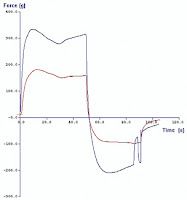 Comparison of consistencies of full- and low-fat yoghurt when subjected to backward extrusion