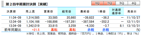 シャープ　第2四半期 累計決算　売上高　営業利益　経常利益　最終利益　1株利益