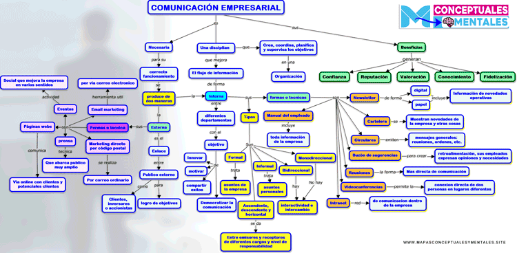 Mapa conceptual de la comunicación empresarial, beneficios, ejemplos y conceptos