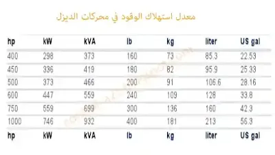 جدول معدل استهلاك الوقود في محركات الديزل جدول معدل استهلاك الوقود في محركات الديزل