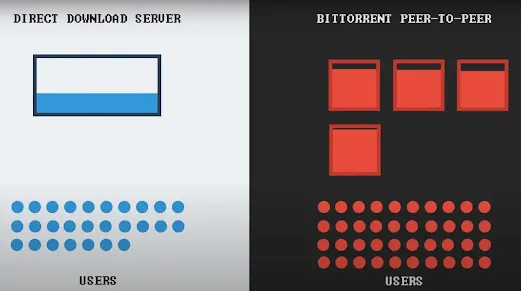 Understanding Torrents: Distributing & Downloading Large Files