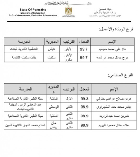 أسماء الأوائل على مستوى فلسطين في اختبارات الثانوية العامة 2021 علمي ادبي 