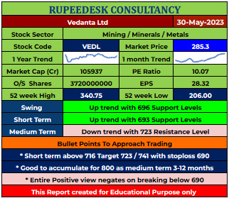 VEDL Stock Report - 30.05.2023