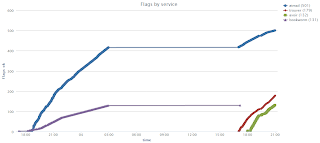 Graph of services we scored