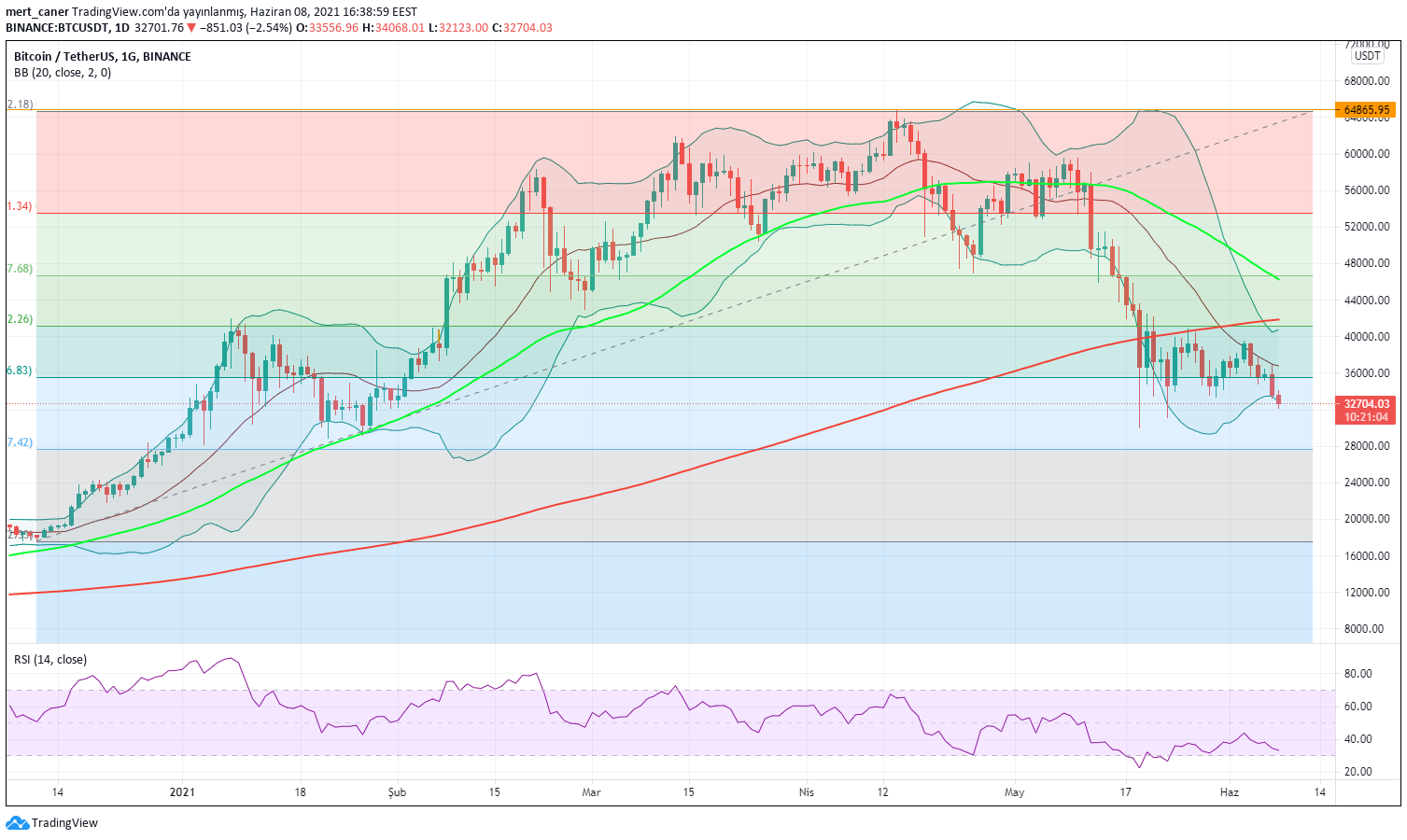 BTC analizi