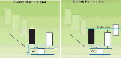 Pola Candlestick Bullish Morning Star