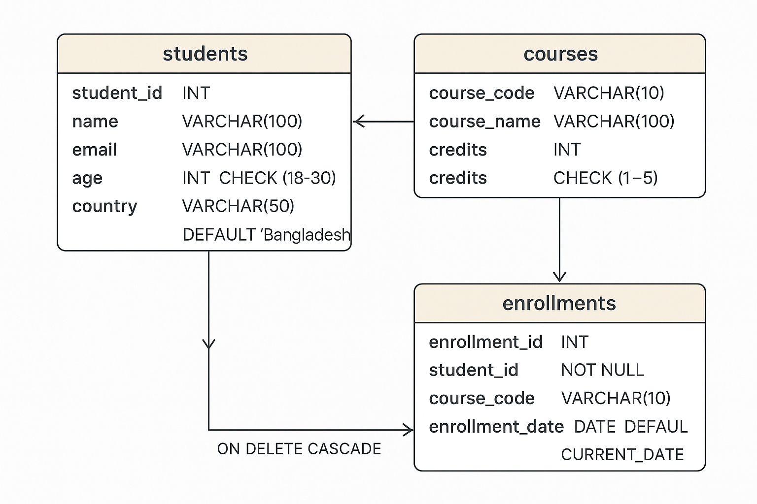 ER Diagram of Designing a Simple University Database with SQL Designing a Simple University Database with SQL