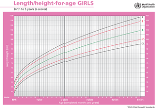 Grafik tinggi/panjang badan terhadap umur untuk anak perempuan