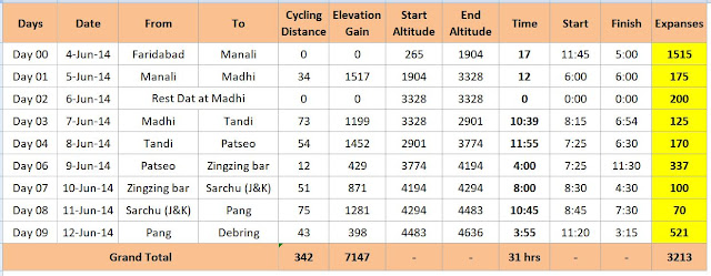 Manali-Leh solo cycling trip