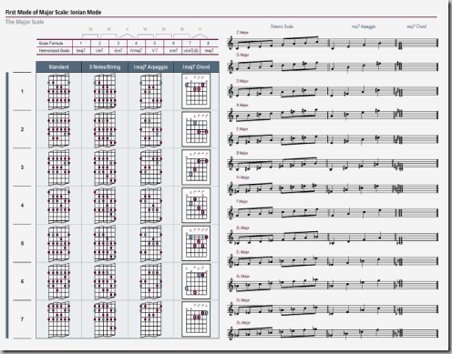 First Mode Major Scale 2